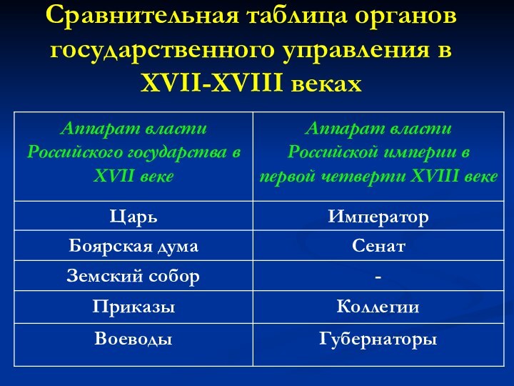 Сравнительная таблица органов государственного управления в XVII-XVIII веках