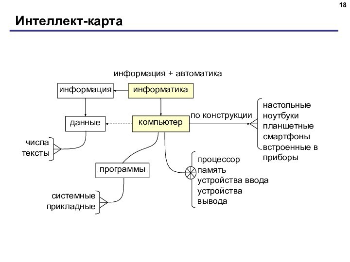 Интеллект-карта