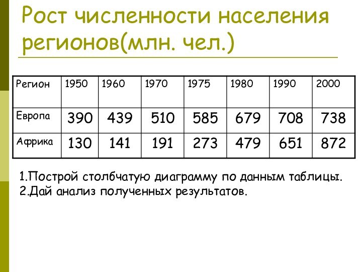 Рост численности населения регионов(млн. чел.)1.Построй столбчатую диаграмму по данным таблицы.2.Дай анализ полученных результатов.