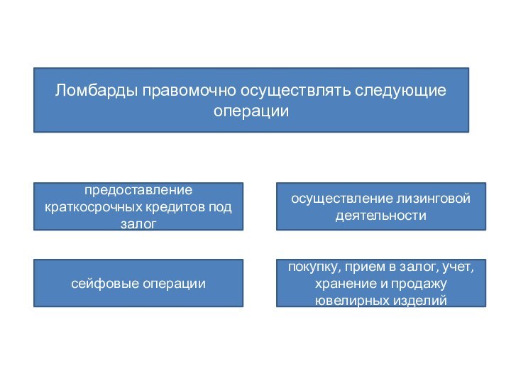 Ломбарды правомочно осуществлять следующие операциипредоставление краткосрочных кредитов под залогосуществление лизинговой деятельностисейфовые операциипокупку,