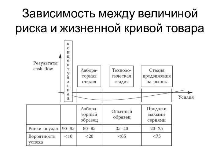 Зависимость между величиной риска и жизненной кривой товара