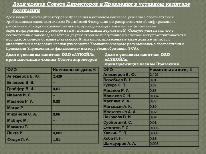 Доли членов Совета директоров и Правления в уставном капитале указаны в соответствии