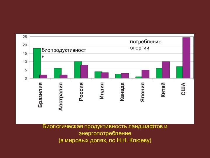 биопродуктивностьпотребление энергии