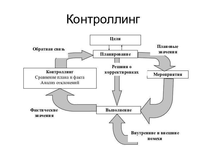 Контроллинг