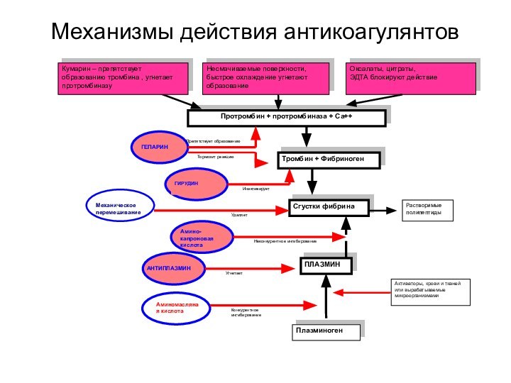 Механизмы действия антикоагулянтов