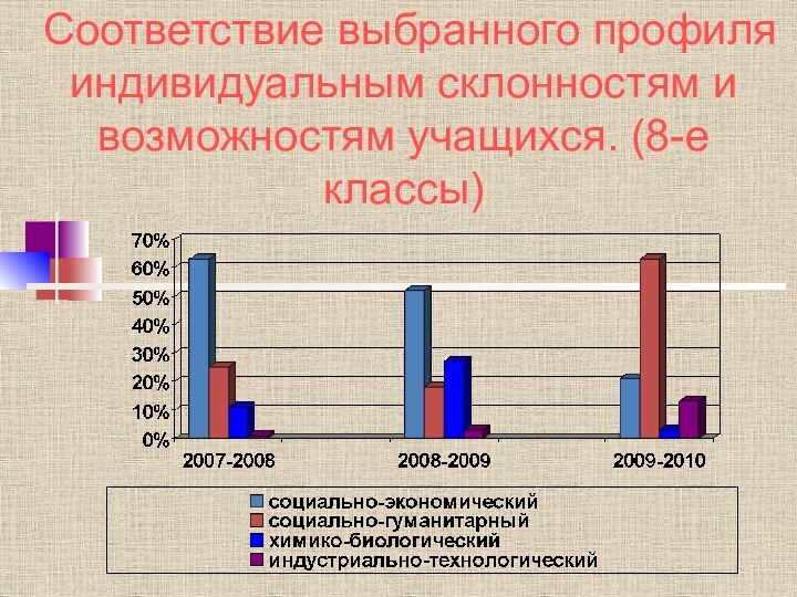 Соответствие выбранного профиля индивидуальным склонностям и возможностям учащихся. (8-е классы)