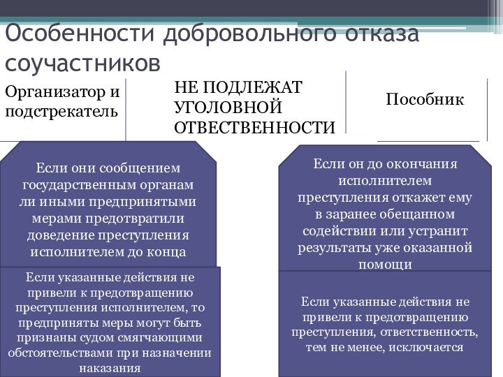 Особенности добровольного отказа соучастников Организатор и подстрекательПособник НЕ ПОДЛЕЖАТ УГОЛОВНОЙ ОТВЕСТВЕННОСТИЕсли они