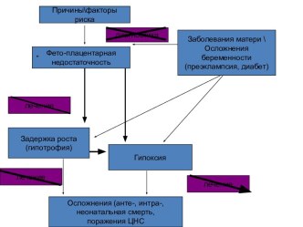 Задержка роста плода