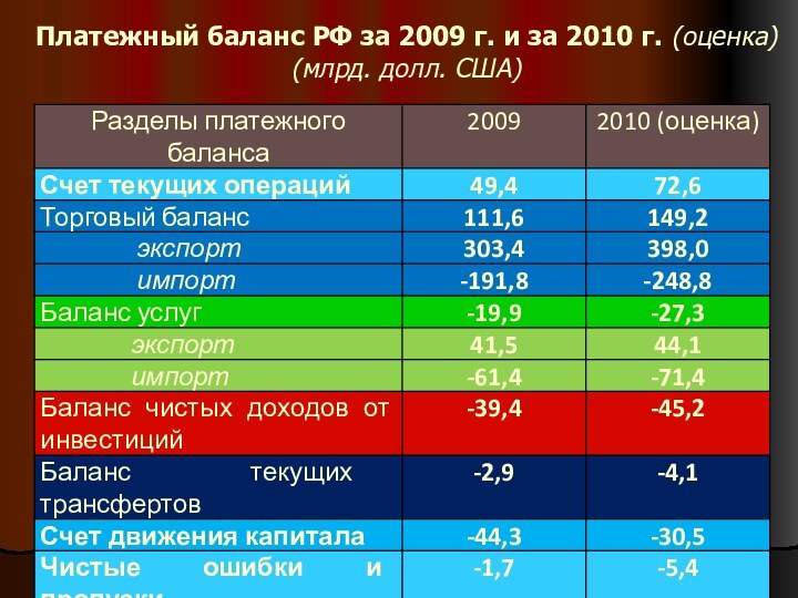 Платежный баланс РФ за 2009 г. и за 2010 г. (оценка) (млрд. долл. США)