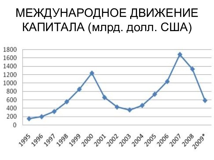 МЕЖДУНАРОДНОЕ ДВИЖЕНИЕ КАПИТАЛА (млрд. долл. США)