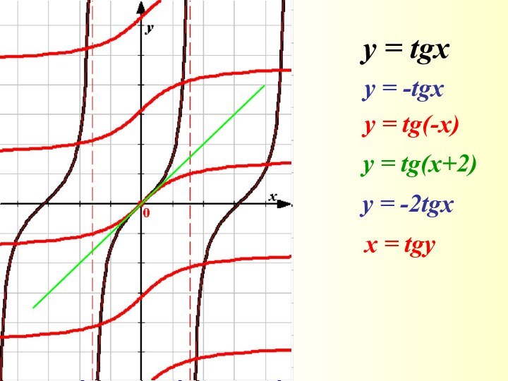 y = tgxу = -tgxу = tg(-x)у = tg(x+2)у = -2tgxx = tgy