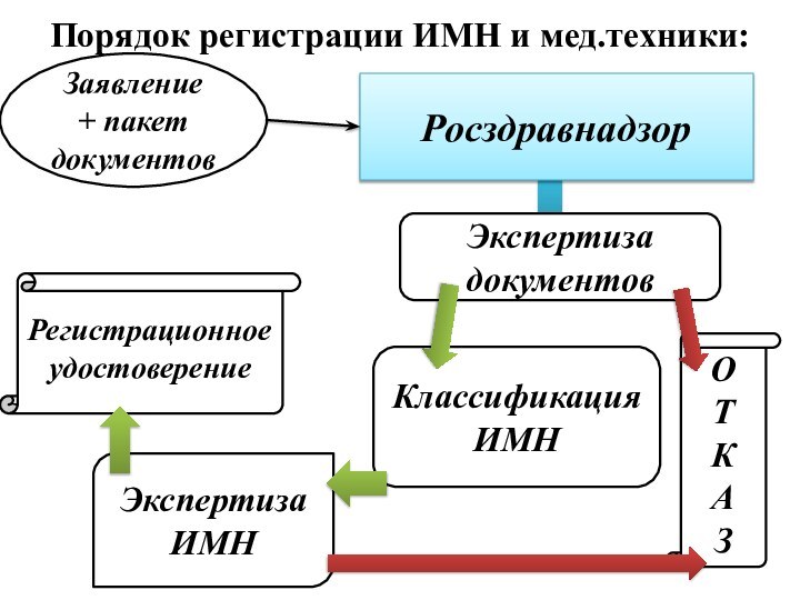 Порядок регистрации ИМН и мед.техники:Заявление+ пакет документовРосздравнадзорЭкспертиза документовКлассификация ИМНЭкспертиза ИМНОТКАЗРегистрационное удостоверение