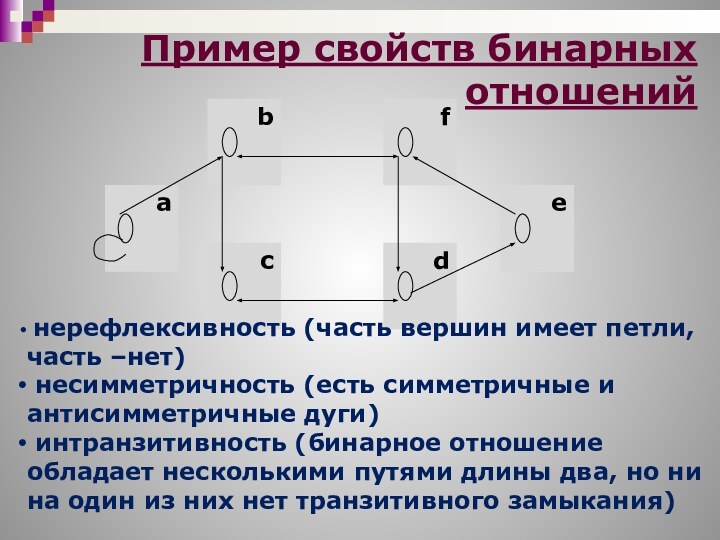 Пример свойств бинарных отношений нерефлексивность (часть вершин имеет петли, часть –нет) несимметричность