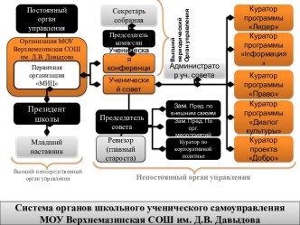 Система органов школьного ученического самоуправления МОУ Верхнемазинская СОШ им. Д.В. Давыдова