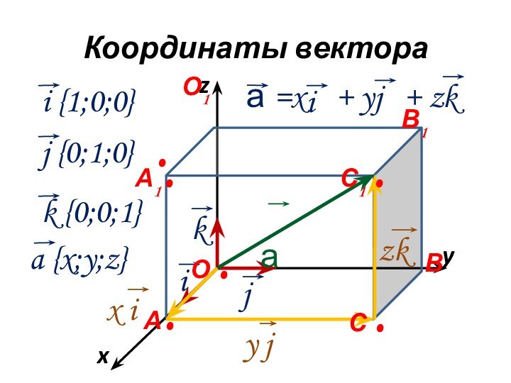 Координаты вектора     x    y