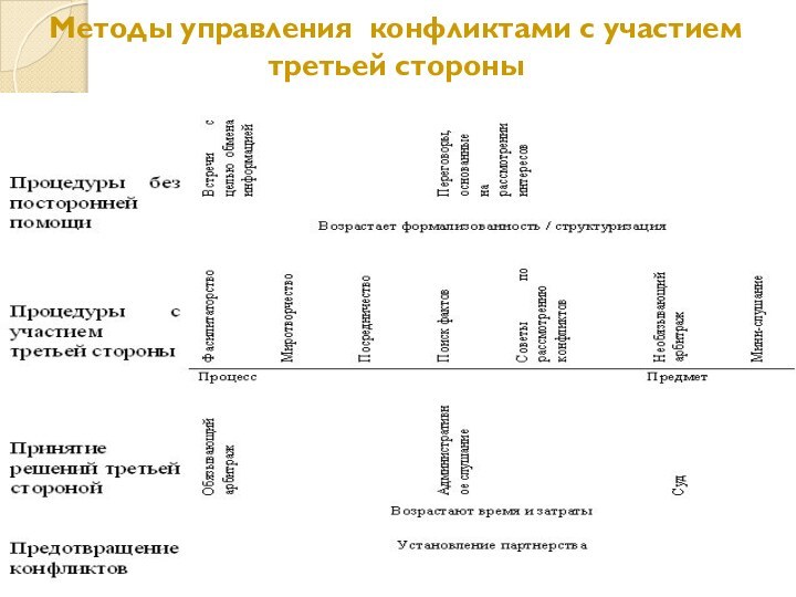 Методы управления конфликтами с участием третьей стороны