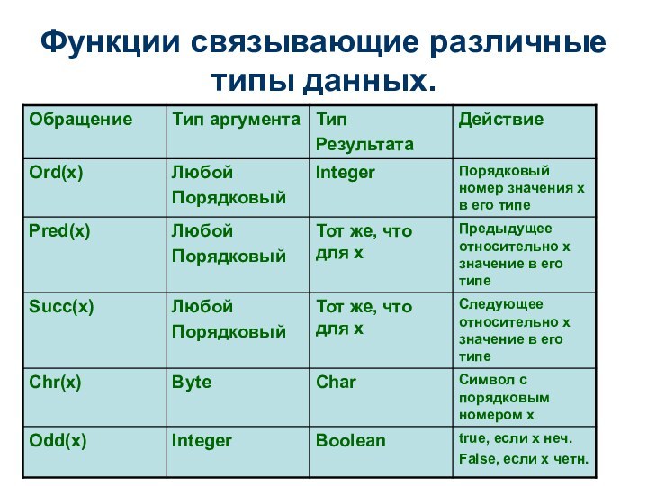 Функции связывающие различные типы данных.