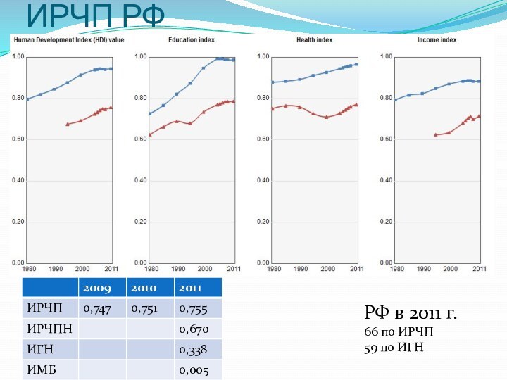ИРЧП РФ РФ в 2011 г.66 по ИРЧП59 по ИГН