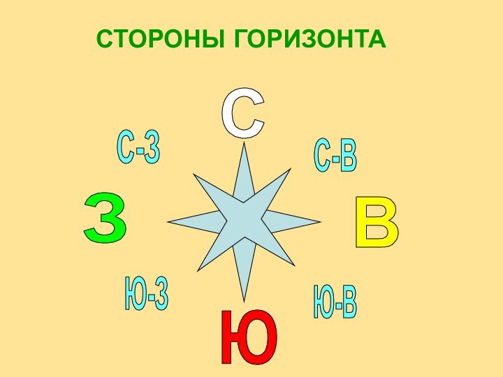 СТОРОНЫ ГОРИЗОНТА СЗВЮС-ЗС-ВЮ-ЗЮ-В