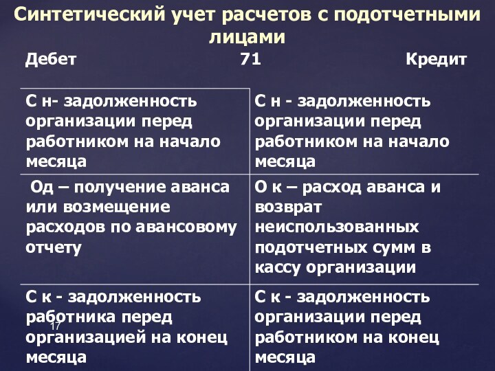 Синтетический учет расчетов с подотчетными лицами