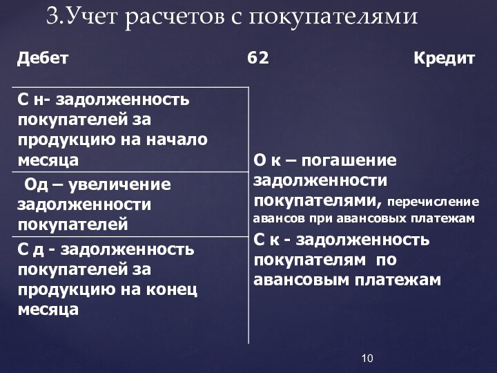 3.Учет расчетов с покупателями