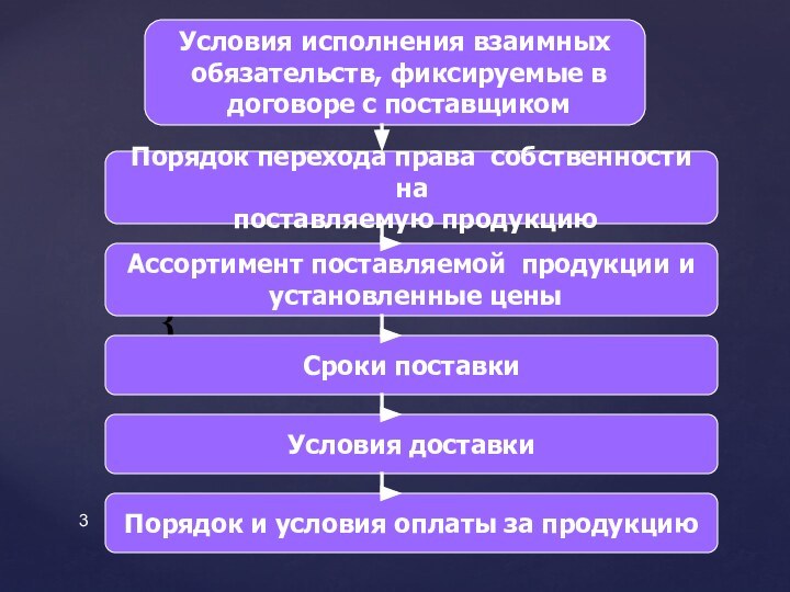 Условия исполнения взаимных обязательств, фиксируемые в договоре с поставщикомПорядок перехода права собственности