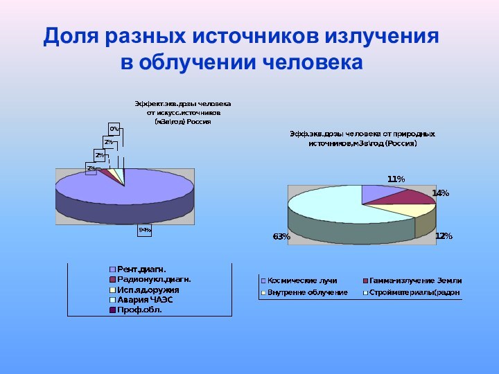 Доля разных источников излучения в облучении человека