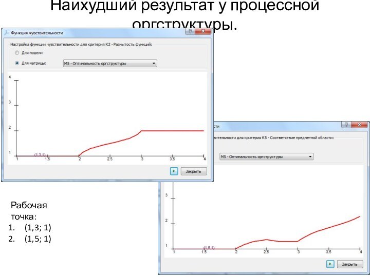 Наихудший результат у процессной оргструктуры.Рабочая точка:(1,3; 1)(1,5; 1)