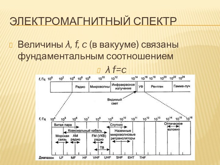 Электромагнитный спектрВеличины λ, f, c (в вакууме) связаны фундаментальным соотношениемλ f=c