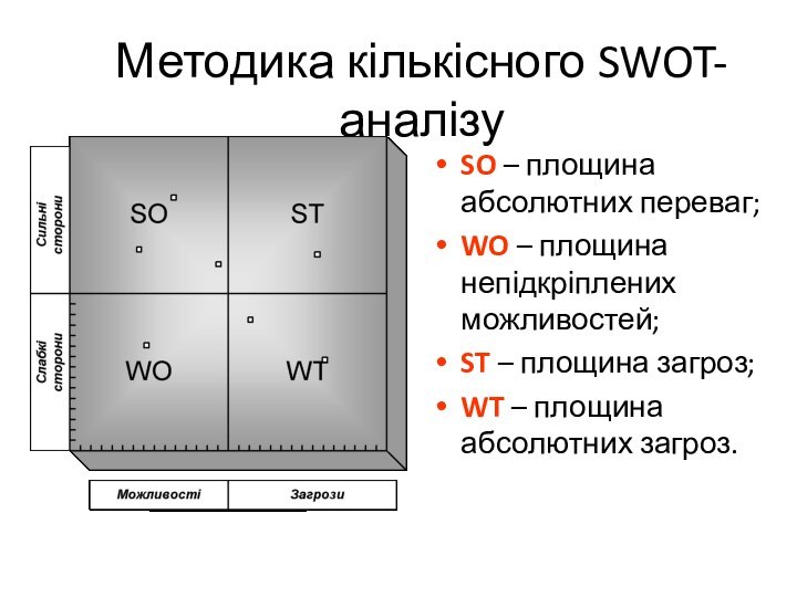 Методика кількісного SWOT-аналізу SO – площина абсолютних переваг;WO – площина непідкріплених можливостей;ST