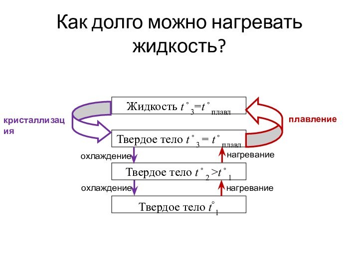 Как долго можно нагревать жидкость?