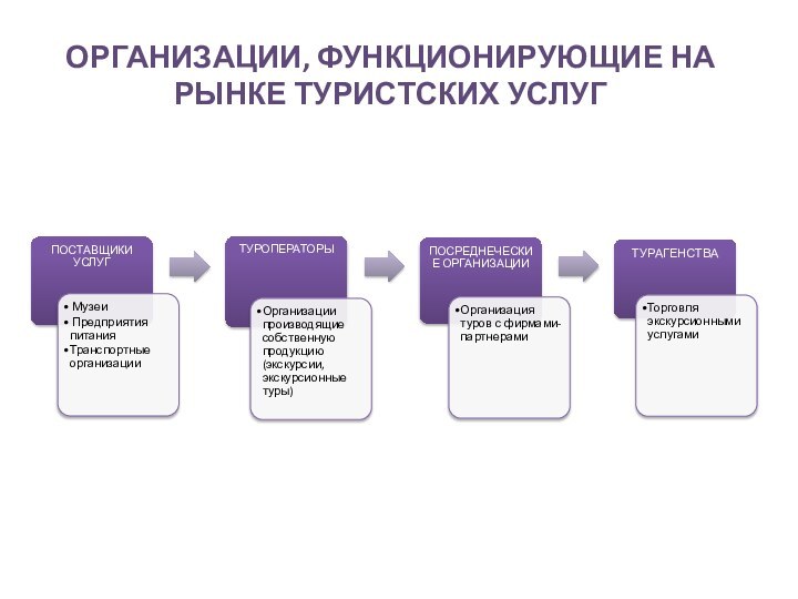 ОРГАНИЗАЦИИ, ФУНКЦИОНИРУЮЩИЕ НА РЫНКЕ ТУРИСТСКИХ УСЛУГ