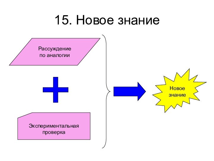 15. Новое знаниеНовоезнаниеРассуждениепо аналогииЭкспериментальнаяпроверка