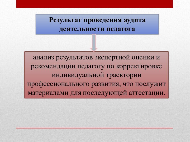 Результат проведения аудита деятельности педагогаанализ результатов экспертной оценки и рекомендации педагогу по