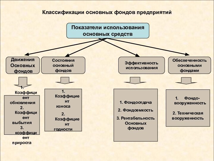 Классификации основных фондов предприятийПоказатели использования основных средств