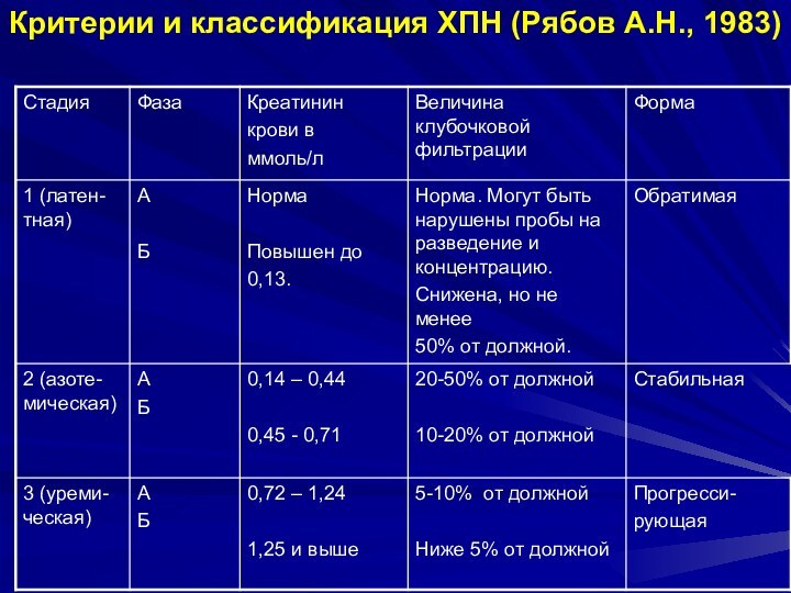 Критерии и классификация ХПН (Рябов А.Н., 1983)