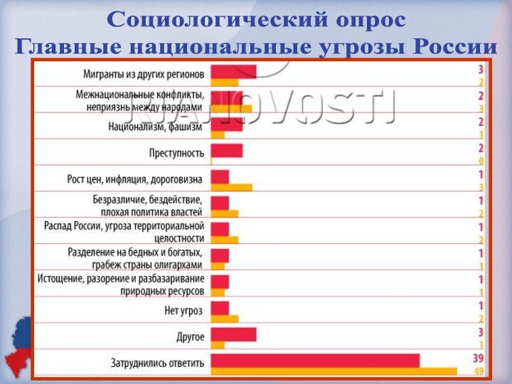 Социологический опросГлавные национальные угрозы России