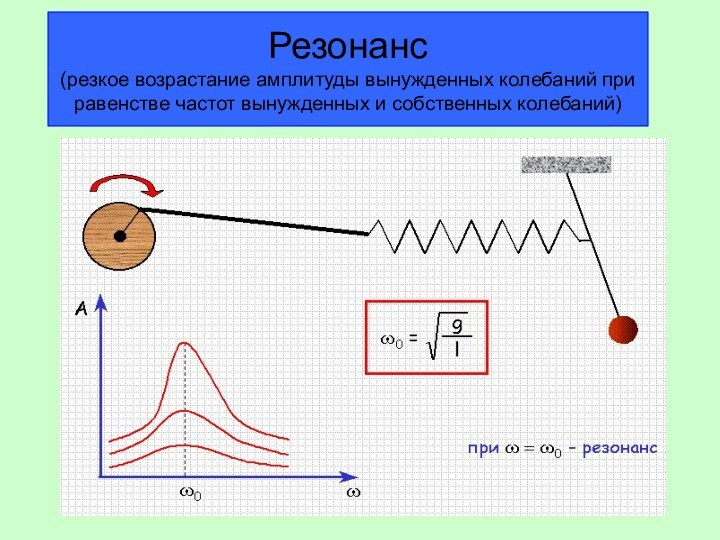 Резонанс (резкое возрастание амплитуды вынужденных колебаний при равенстве частот вынужденных и собственных колебаний)