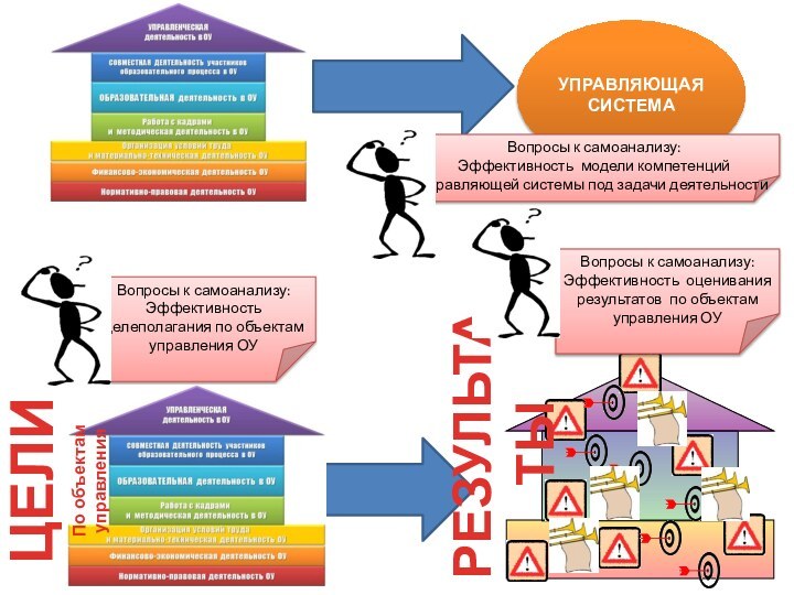 УПРАВЛЯЮЩАЯ СИСТЕМАВопросы к самоанализу:Эффективность целеполагания по объектам управления ОУРЕЗУЛЬТАТЫВопросы к самоанализу:Эффективность оценивания