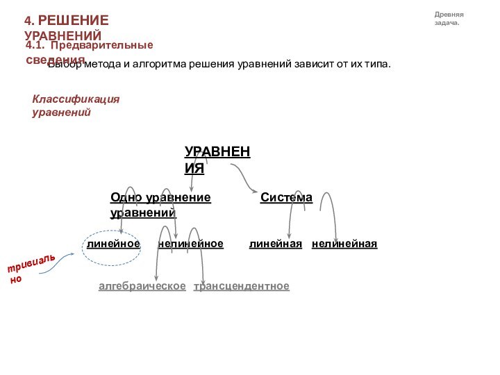 4. РЕШЕНИЕ УРАВНЕНИЙВыбор метода и алгоритма решения уравнений зависит от их типа.4.1. Предварительные сведенияКлассификация уравненийтривиальноДревняя задача.