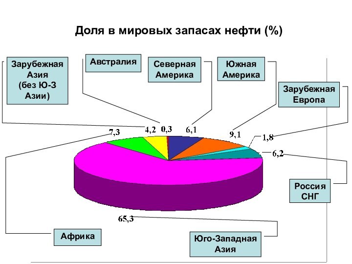 Доля в мировых запасах нефти (%)Юго-Западная АзияАфрикаЗарубежная Азия (без Ю-З Азии)АвстралияСеверная АмерикаЮжная АмерикаРоссия СНГЗарубежная Европа