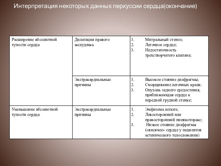 Интерпретация некоторых данных перкуссии сердца(окончание)