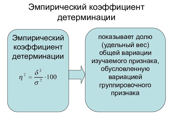 Эмпирический коэффициент детерминацииЭмпирический коэффициент детерминациипоказывает долю (удельный вес) общей вариации изучаемого признака, обусловленную вариацией группировочного признака