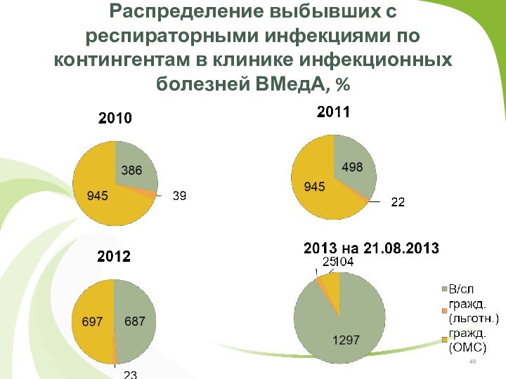 Распределение выбывших с респираторными инфекциями по контингентам в клинике инфекционных болезней ВМедА, %