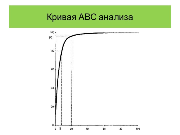Кривая АВС анализа