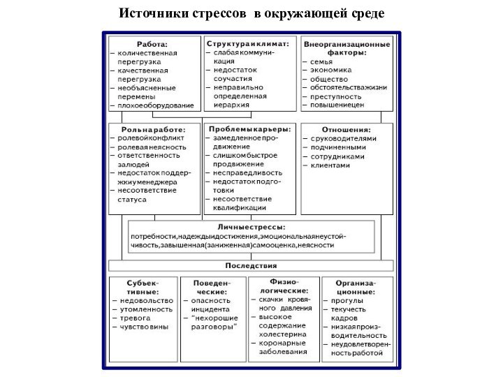 Источники стрессов в окружающей среде