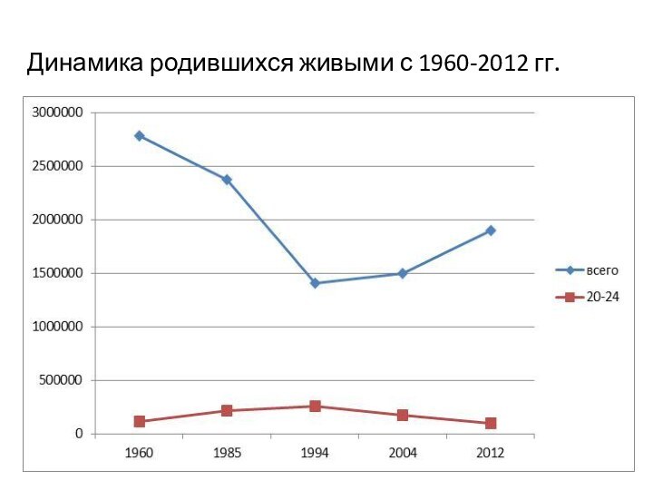 Динамика родившихся живыми с 1960-2012 гг.