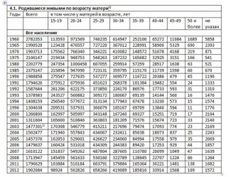 Динамика родившихся живыми с 1960-2012 гг.