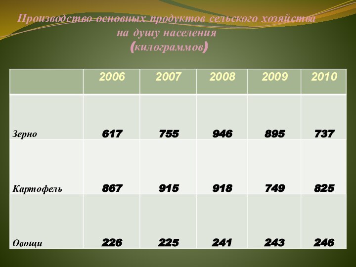 Производство основных продуктов сельского хозяйства на душу населения  (килограммов)