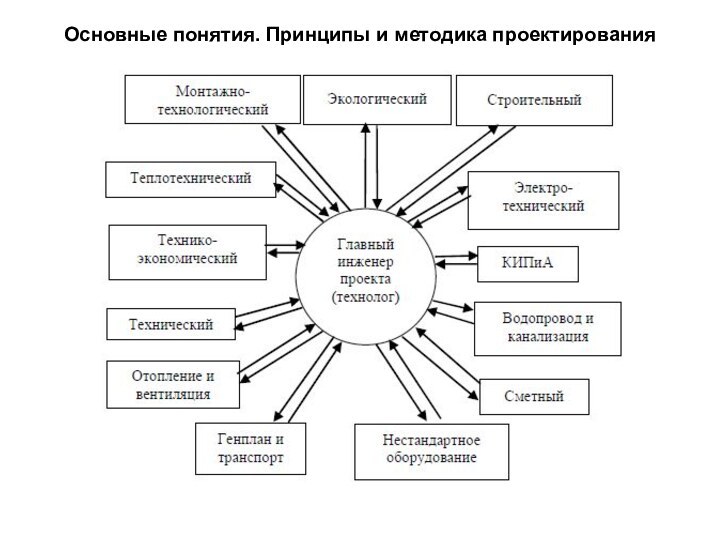 Основные понятия. Принципы и методика проектирования